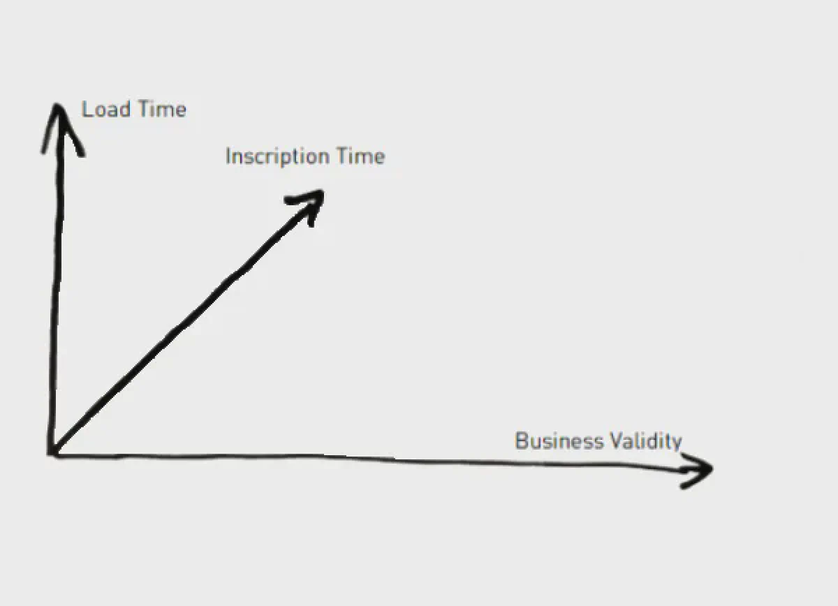 DWH Temporality Part 1: The Challenge