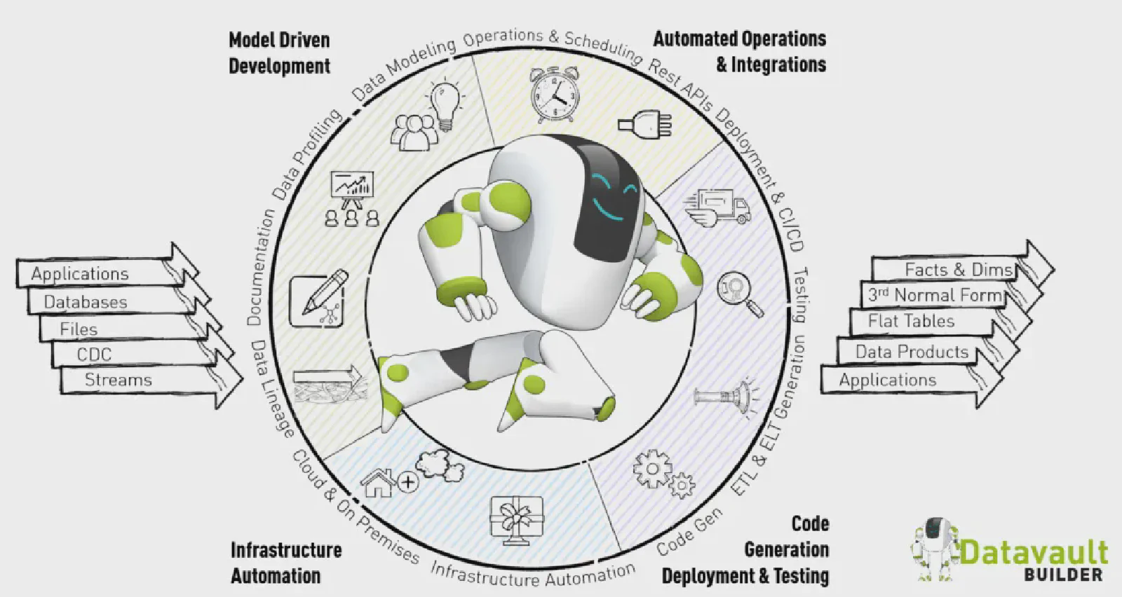 Datavault Builder platform overview: visual data modeling interface with automated ETL/ELT code generation