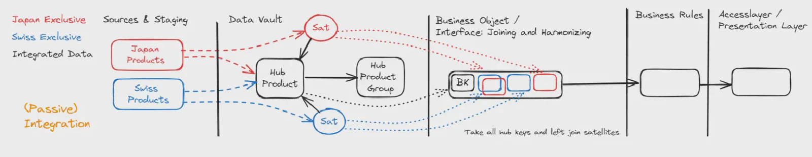 COR integration architecture: horizontal data flow from source systems into a unified Data Vault core