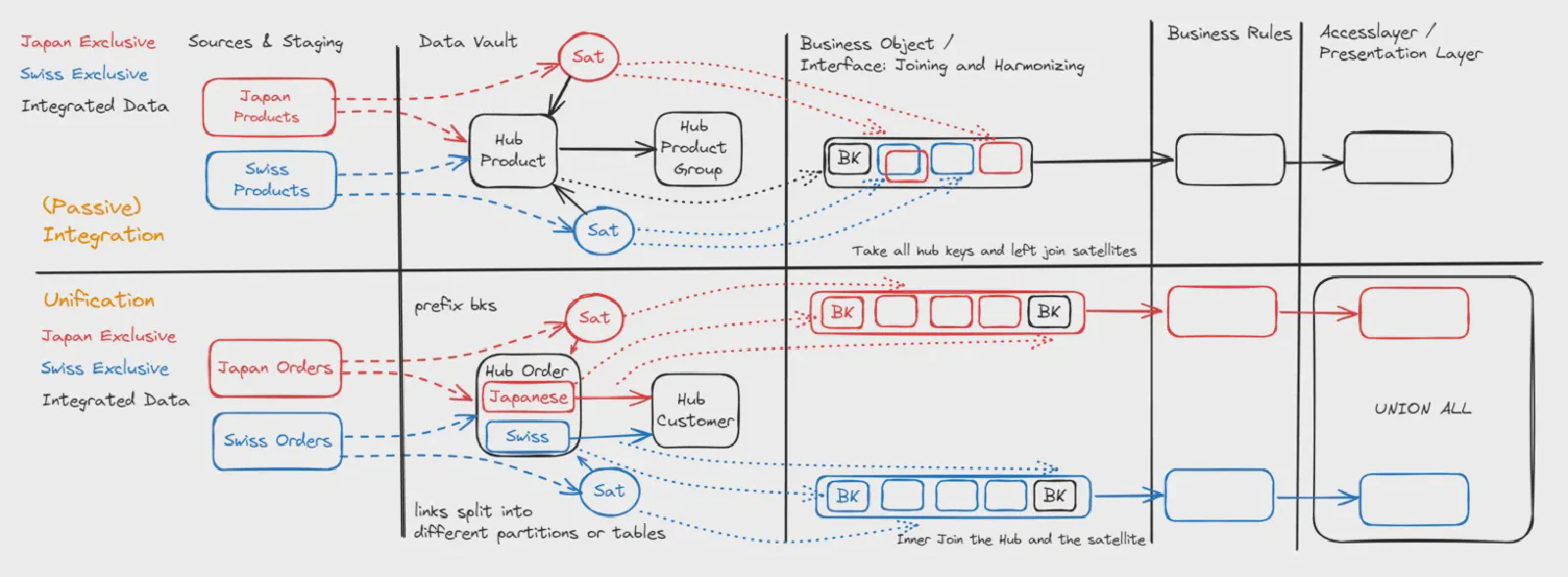 Complete COR integration and unification architecture: end-to-end flow from sources through Data Vault to the delivery layer