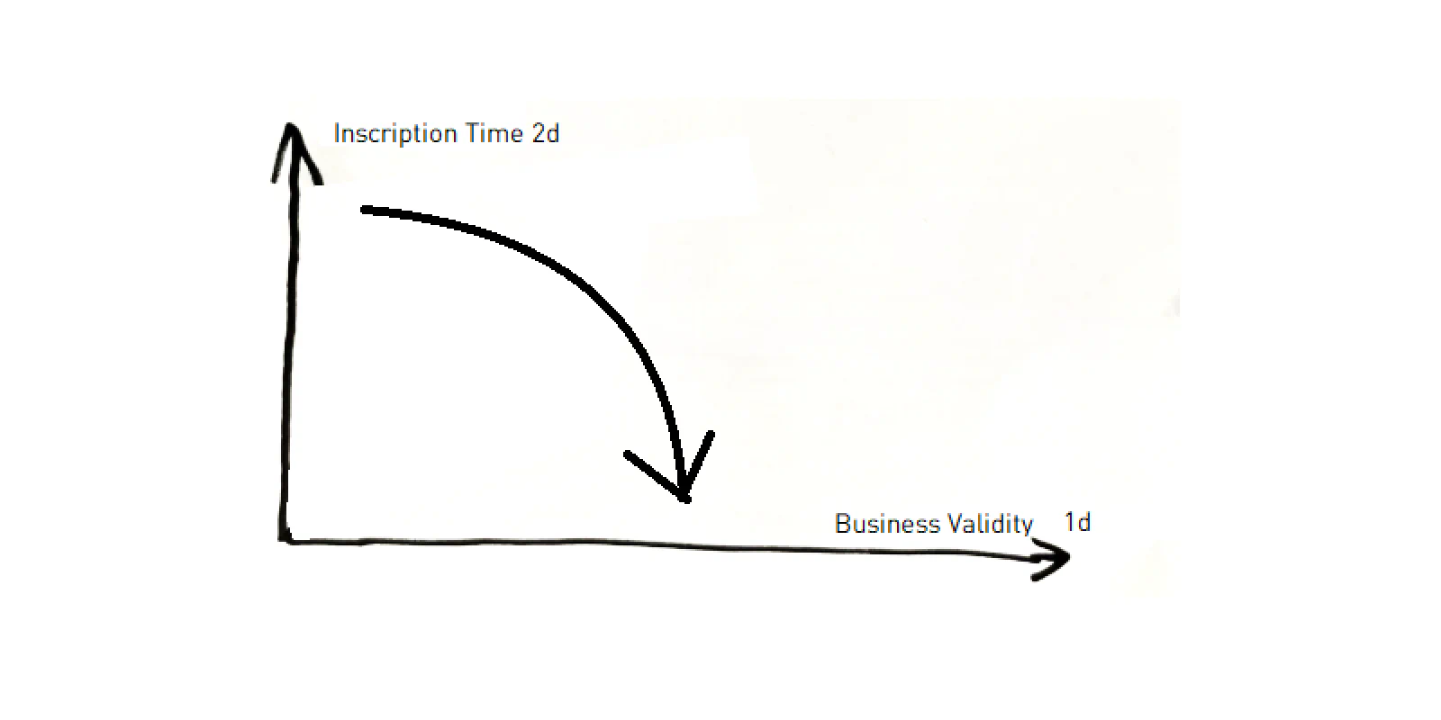 2D history as approximation for 1D: inscription time used as business validity when native 1D history is unavailable
