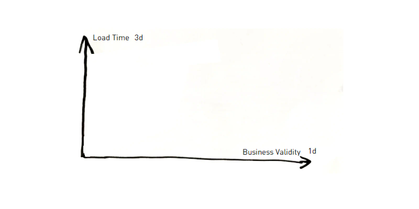 2D temporal plane: simplification reducing the 3D cube by storing 2D inscription time as a satellite attribute