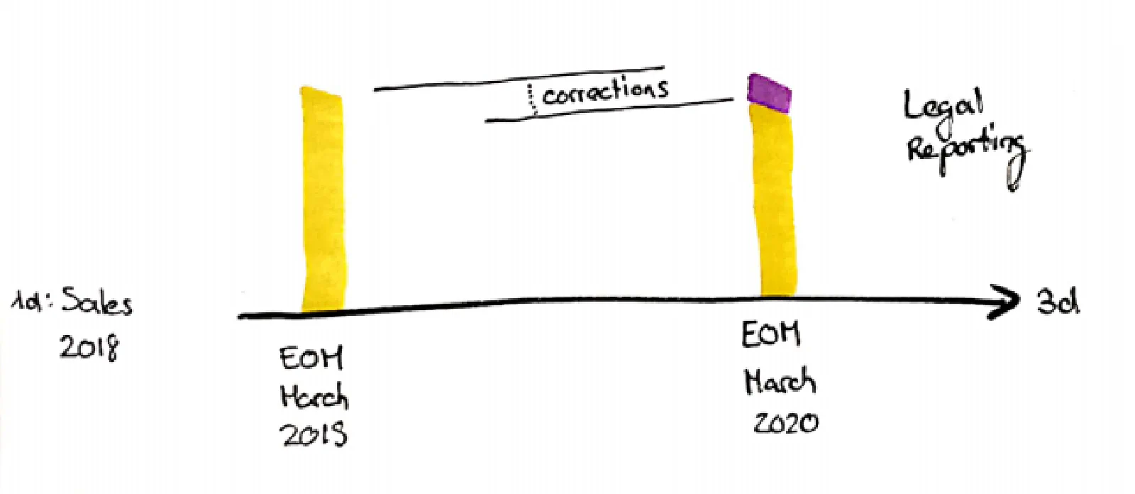 3D timeline output: SCD Type 2 view on the Load Time axis — enables comparison of knowledge levels between two dates
