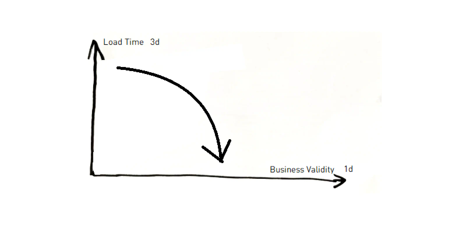 3D load time used as approximation for missing 1D history when source system does not historize data
