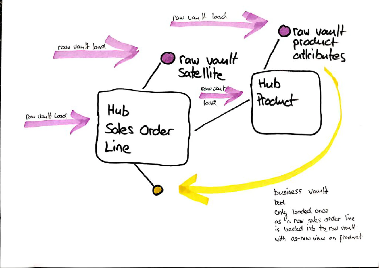 Whiteboard: instantiation pattern — copying a product attribute to transaction grain at load time to simplify reporting