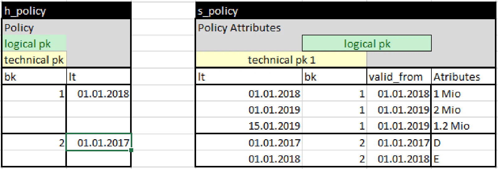 Bi-temporal satellite in Data Vault: storing 1D Valid Time history alongside 3D Load Time — multi-active satellite pattern