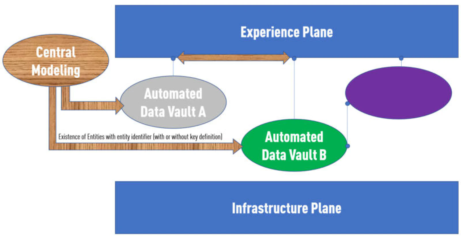 Data Vault distributed across domains via Git branching — shared entity definitions without blocking teams