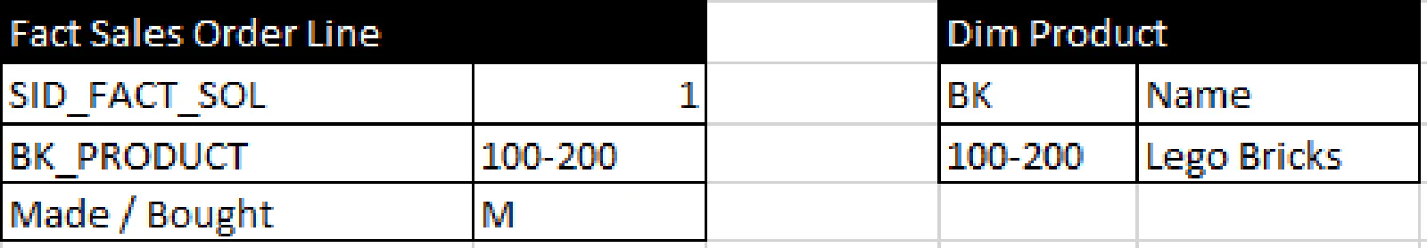 Data Vault output with instantiation: simplified report model after moving time-sensitive attribute to the transaction grain