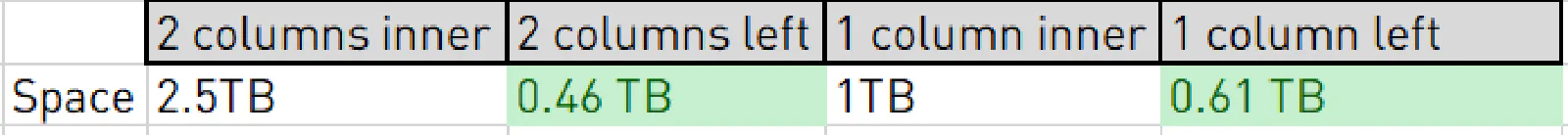 Disk space comparison: LEFT JOIN vs INNER JOIN table preparation with 1-column and 2-column surrogate key approaches